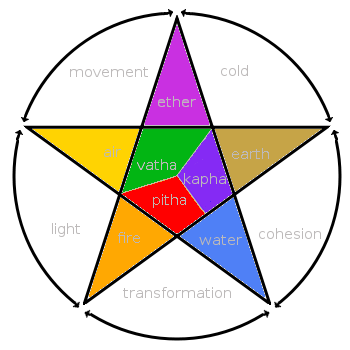 Datei:Ayurveda humors.png