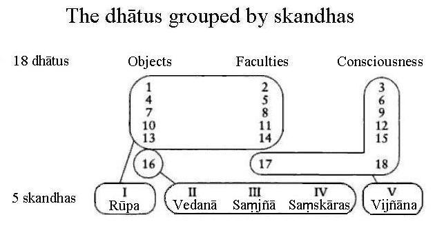 Datei:18 Dhatus as Skandhas.jpg