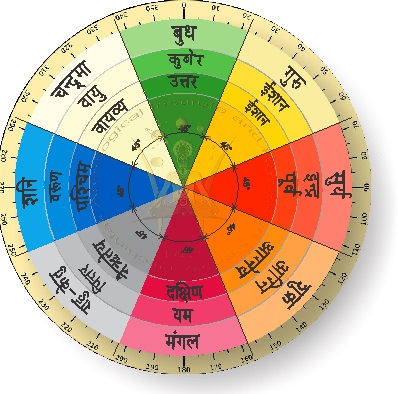 Datei:Vastu direction chakar.jpg