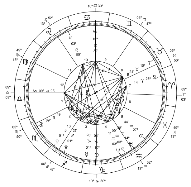 Datei:Astrological Chart New Millennium.png