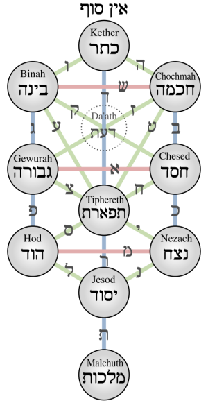 Kabbalistic Tree of Life (Sephiroth) 2.png