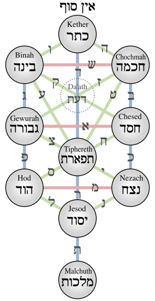 Datei:Kabbalistic Tree of Life (Sephiroth) 2.png