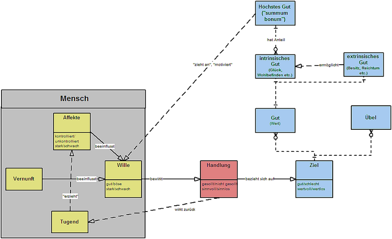 Datei:Ethische Grundbegriffe in ihrem Zusammenhang.png